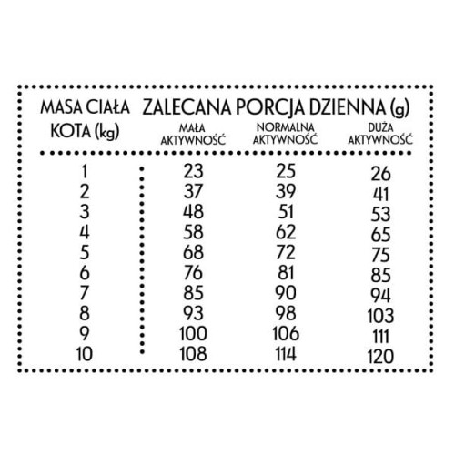 PAN MIĘSKO WOŁOWINA Z JELENIEM Karma sucha pełnoporcjowa dla kotów -  dawkowanie.jpg