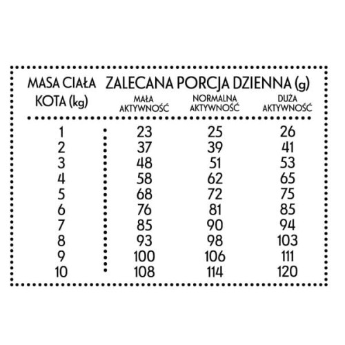 PAN MIĘSKO CIELĘCINA Z KREWETKAMI Karma sucha pełnoporcjowa dla kotów -  dawkowanie.jpg