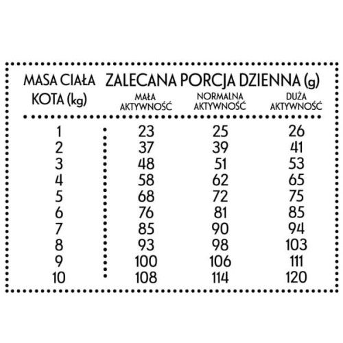 PAN MIĘSKO KURCZAK Z PSTRĄGIEM Karma sucha pełnoporcjowa dla kotów - zalecane dawkowanie.jpg