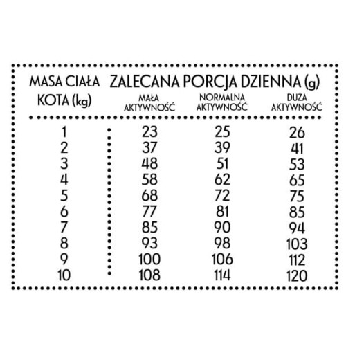 PAN MIĘSKO INDYK Z GĘSIĄ Karma sucha pełnoporcjowa dla kotów wspierająca układ moczowy - zalecane dawkowanie.jpg
