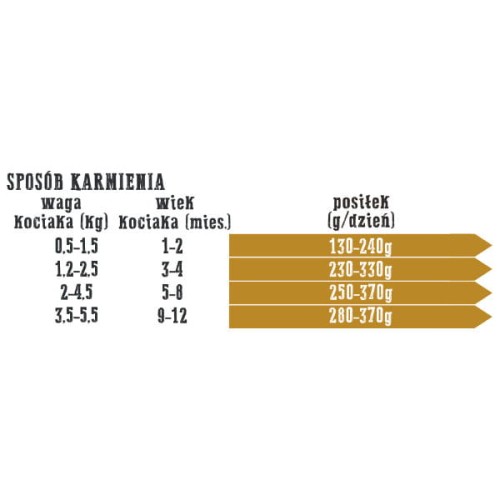 WIEJSKA ZAGRODA Karma mokra Indyk z kurczakiem dla kociąt - dawkowanie.jpg