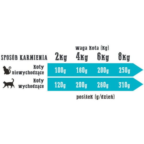 WIEJSKA ZAGRODA Karma mokra dla kotów - indyk z łososiem - dawkowanie.jpg